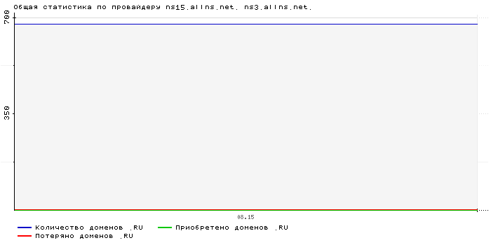    ns15.allns.net. ns3.allns.net.